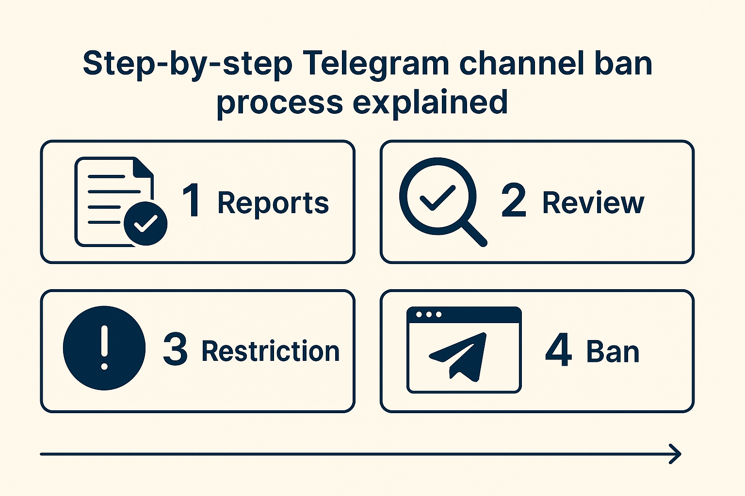 What happens after a Telegram takedown notice — report, human review, restriction, then removal of the infringing channel